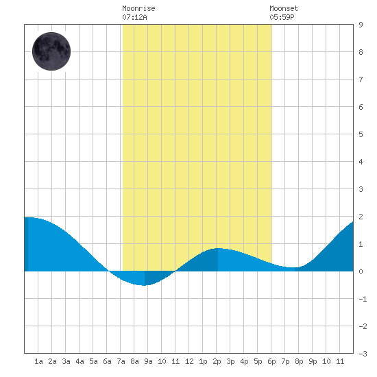 Long Point tide chart for Saturday, January 21, 2023