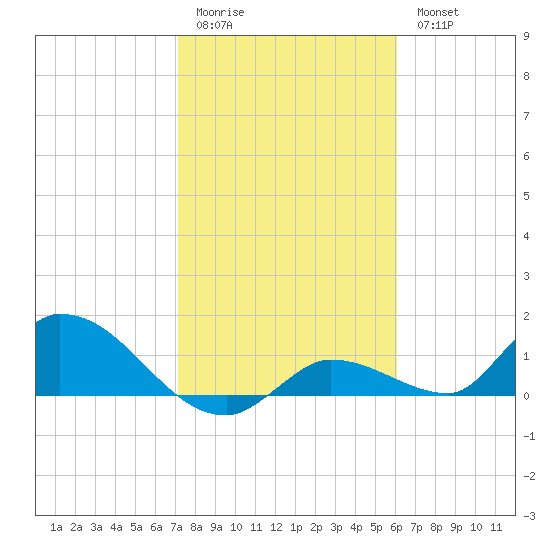 Long Point tide chart for Sunday, January 22, 2023