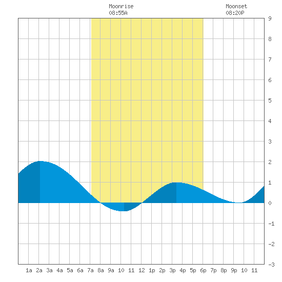 Long Point tide chart for Monday, January 23, 2023