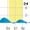 Long Point tide chart for Tuesday, January 24, 2023