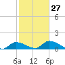 Long Point tide chart for Friday, January 27, 2023