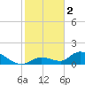 Long Point tide chart for Monday, January 2, 2023