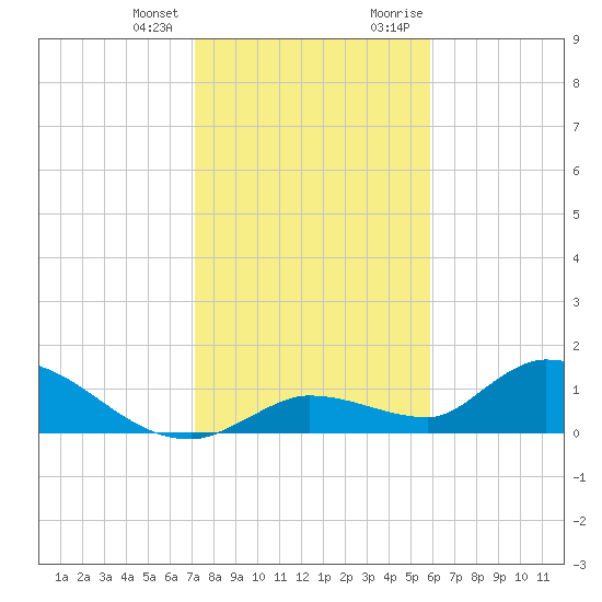 Long Point tide chart for Tuesday, January 3, 2023