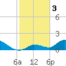 Long Point tide chart for Tuesday, January 3, 2023