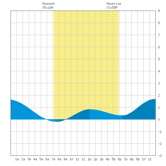 Long Point tide chart for Wednesday, January 4, 2023