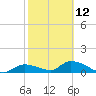 Long Point tide chart for Sunday, February 12, 2023