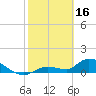 Long Point tide chart for Thursday, February 16, 2023