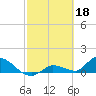 Long Point tide chart for Saturday, February 18, 2023