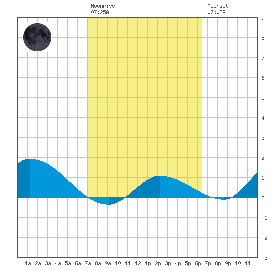 Long Point tide chart for Monday, February 20, 2023