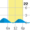 Long Point tide chart for Wednesday, February 22, 2023