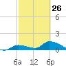 Long Point tide chart for Sunday, February 26, 2023