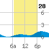 Long Point tide chart for Tuesday, February 28, 2023
