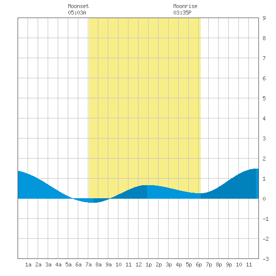 Long Point tide chart for Thursday, February 2, 2023