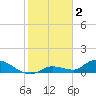 Long Point tide chart for Thursday, February 2, 2023