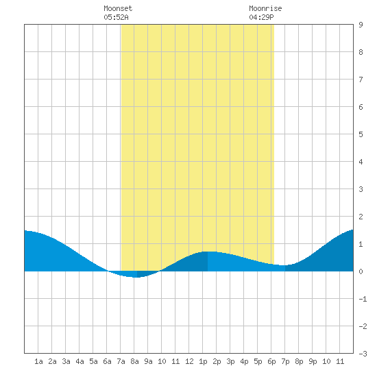 Long Point tide chart for Friday, February 3, 2023