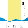 Long Point tide chart for Friday, February 3, 2023