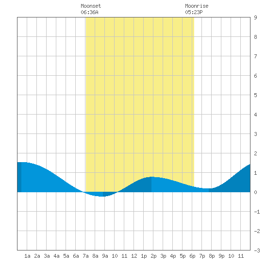 Long Point tide chart for Saturday, February 4, 2023