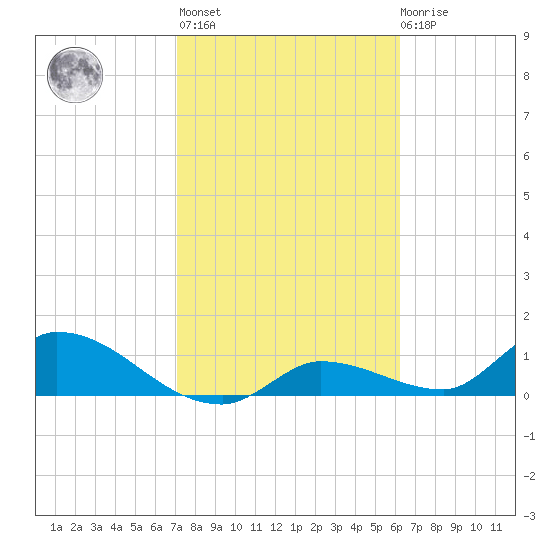 Long Point tide chart for Sunday, February 5, 2023