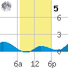 Long Point tide chart for Sunday, February 5, 2023