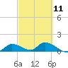 Long Point tide chart for Saturday, March 11, 2023