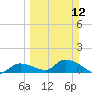 Long Point tide chart for Sunday, March 12, 2023