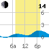 Long Point tide chart for Tuesday, March 14, 2023