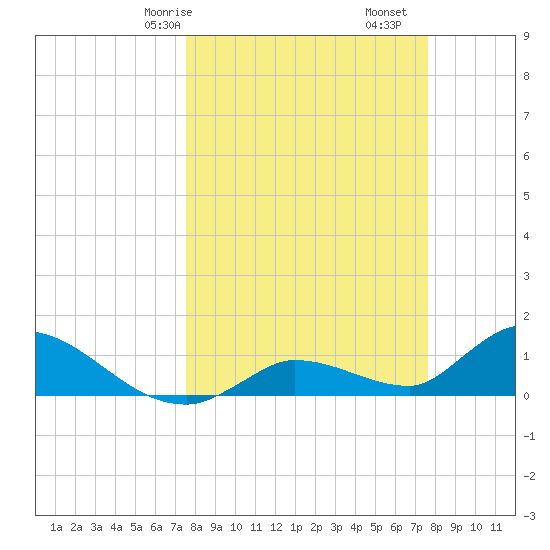 Long Point tide chart for Saturday, March 18, 2023