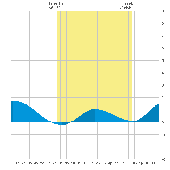 Long Point tide chart for Sunday, March 19, 2023