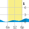 Long Point tide chart for Wednesday, March 1, 2023