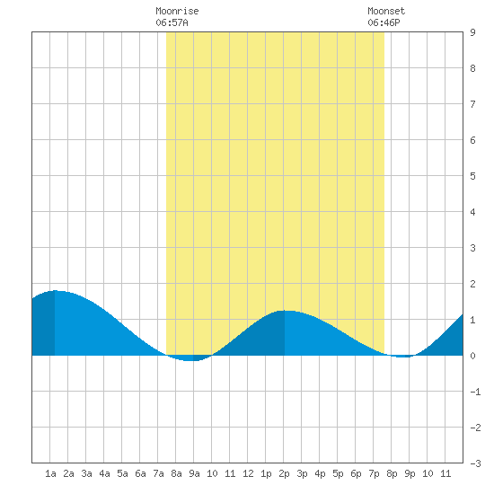 Long Point tide chart for Monday, March 20, 2023