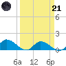 Long Point tide chart for Tuesday, March 21, 2023