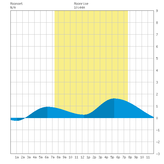 Long Point tide chart for Sunday, March 26, 2023