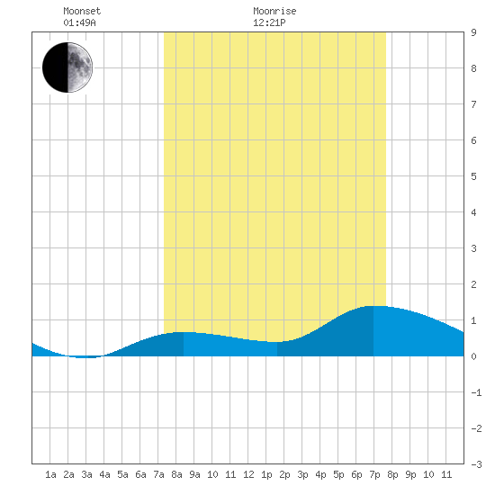 Long Point tide chart for Tuesday, March 28, 2023