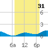 Long Point tide chart for Friday, March 31, 2023