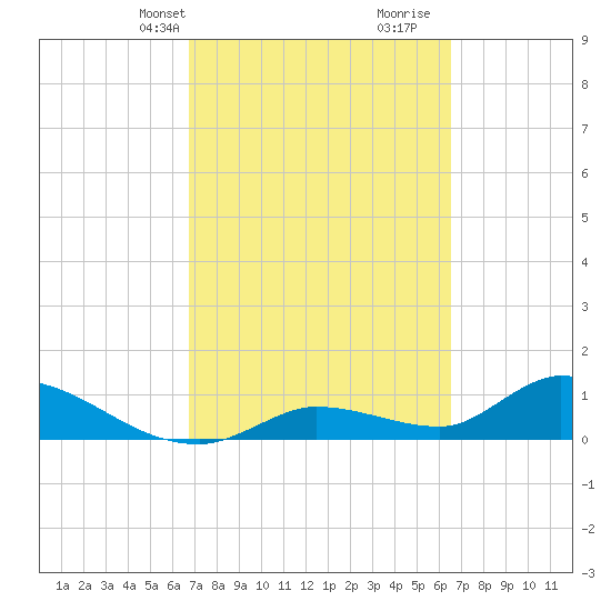 Long Point tide chart for Friday, March 3, 2023