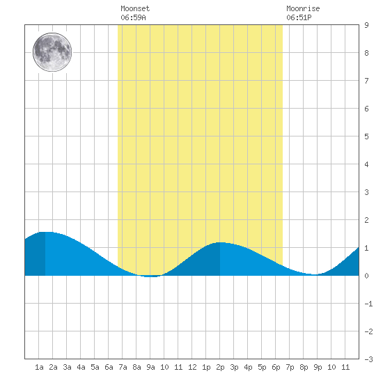 Long Point tide chart for Tuesday, March 7, 2023
