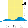 Long Point tide chart for Monday, April 10, 2023