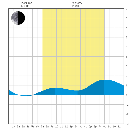 Long Point tide chart for Thursday, April 13, 2023