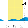 Long Point tide chart for Friday, April 14, 2023