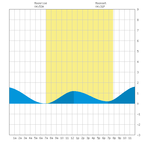Long Point tide chart for Sunday, April 16, 2023