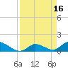 Long Point tide chart for Sunday, April 16, 2023