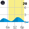 Long Point tide chart for Thursday, April 20, 2023