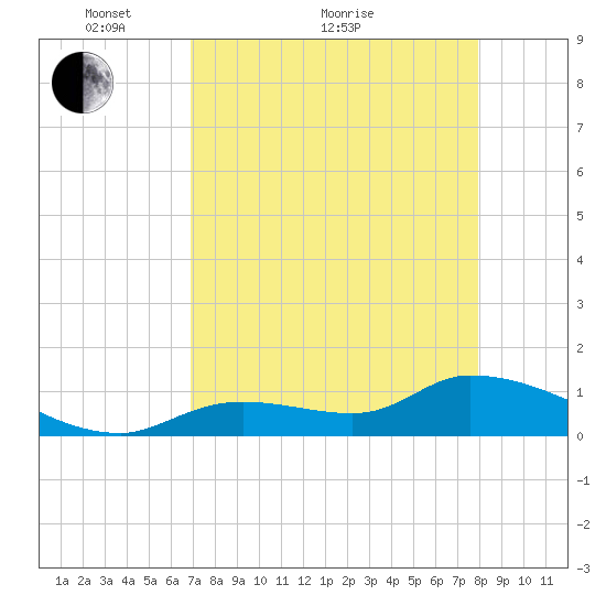 Long Point tide chart for Thursday, April 27, 2023