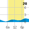 Long Point tide chart for Friday, April 28, 2023