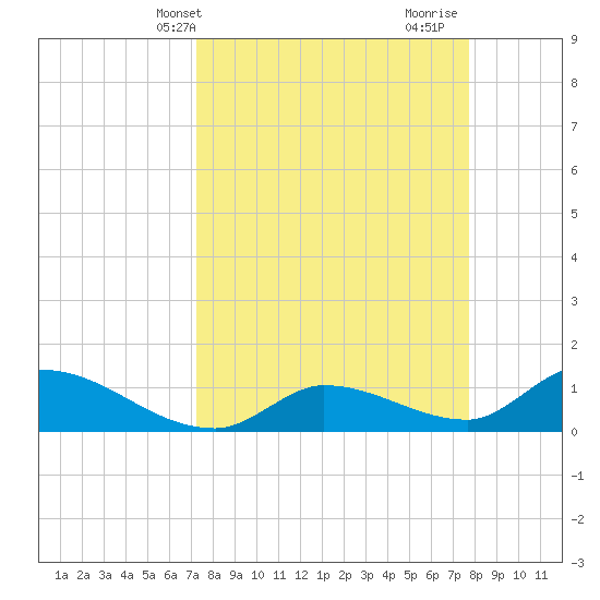 Long Point tide chart for Sunday, April 2, 2023