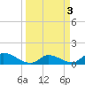Long Point tide chart for Monday, April 3, 2023