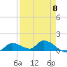Long Point tide chart for Saturday, April 8, 2023