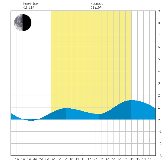 Long Point tide chart for Friday, May 12, 2023