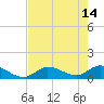 Long Point tide chart for Sunday, May 14, 2023