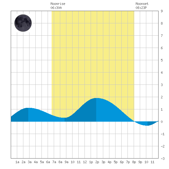 Long Point tide chart for Friday, May 19, 2023